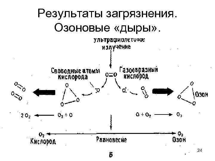 Результаты загрязнения. Озоновые «дыры» . 24 