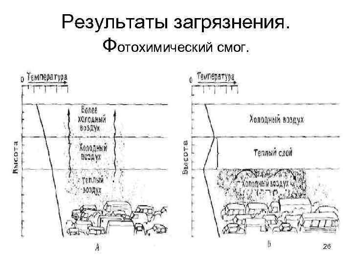 Результаты загрязнения. Фотохимический смог. 26 