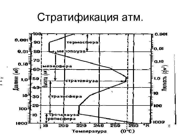 Стратификация атм. 6 