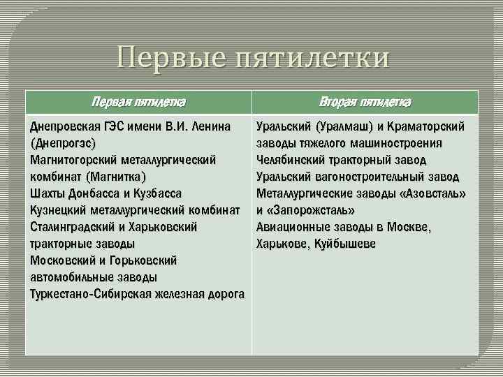 Первые пятилетки Первая пятилетка Вторая пятилетка Днепровская ГЭС имени В. И. Ленина (Днепрогэс) Магнитогорский