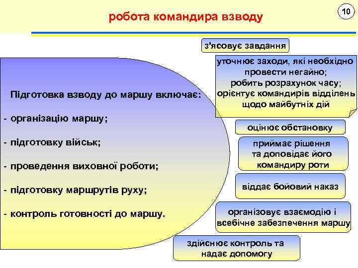 робота командира взводу 10 з'ясовує завдання Підготовка взводу до маршу включає: - організацію маршу;