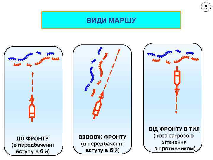 5 ВИДИ МАРШУ ДО ФРОНТУ (в передбаченні вступу в бій) ВЗДОВЖ ФРОНТУ (в передбаченні