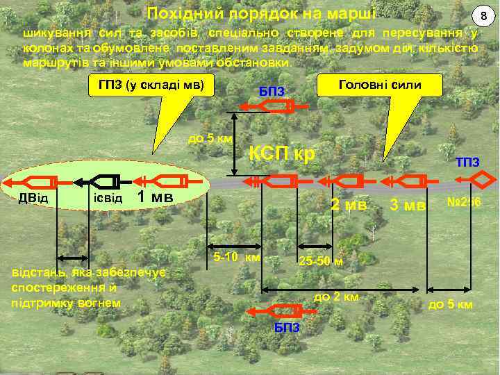 Похідний порядок на марші 8 шикування сил та засобів, спеціально створене для пересування у