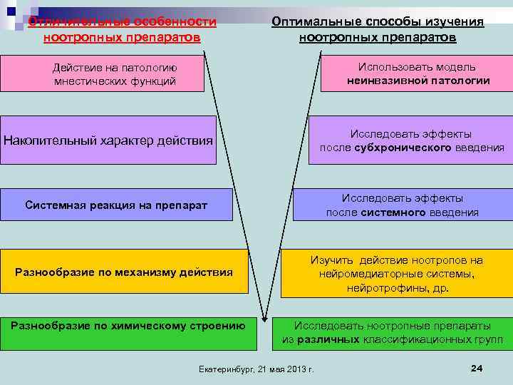 Отличительные особенности ноотропных препаратов Оптимальные способы изучения ноотропных препаратов Использовать модель неинвазивной патологии Действие
