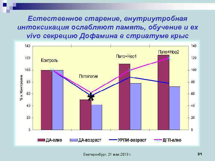 Естественное старение, внутриутробная интоксикация ослабляют память, обучение и ex vivo секрецию Дофамина в стриатуме