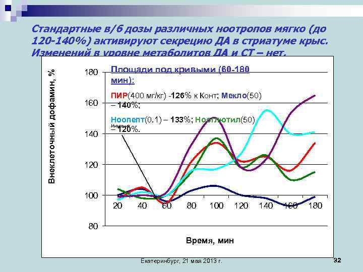 Внеклеточный дофамин, % Стандартные в/б дозы различных ноотропов мягко (до 120 -140%) активируют секрецию