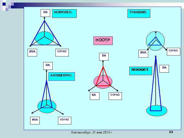 DA НЕЙРОЛЕП. ТРАНКВИЛ. DA НООТР DOPAC HVA DA DA ПСИХОСТ. DA АНТИДЕПРЕС. HA HVA