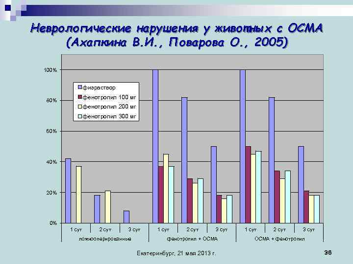 Неврологические нарушения у животных с ОСМА (Ахапкина В. И. , Поварова О. , 2005)