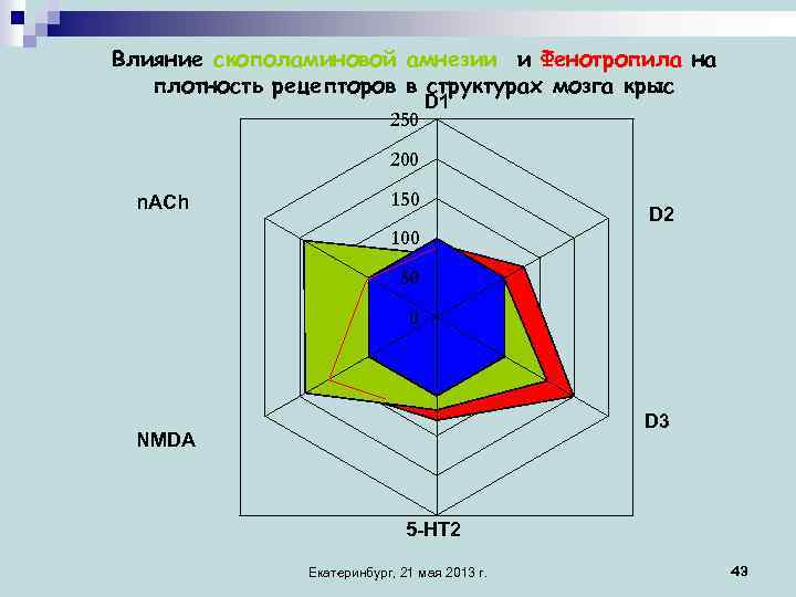 Влияние скополаминовой амнезии и Фенотропила на плотность рецепторов в структурах мозга крыс D 1