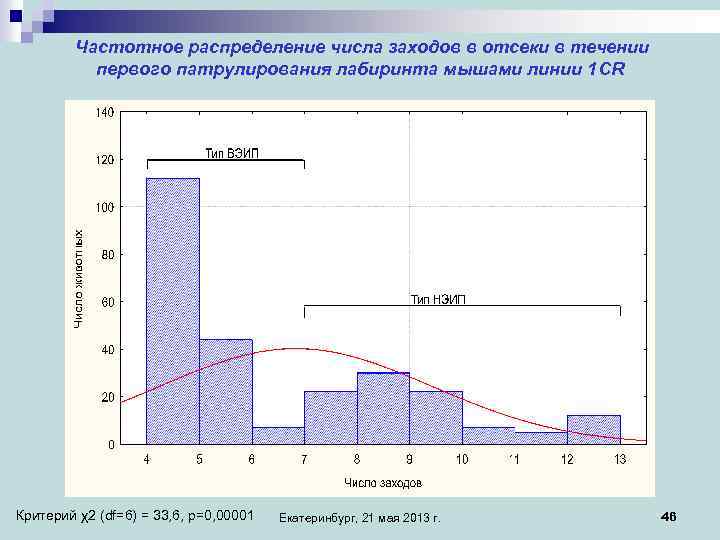  Частотное распределение числа заходов в отсеки в течении первого патрулирования лабиринта мышами линии