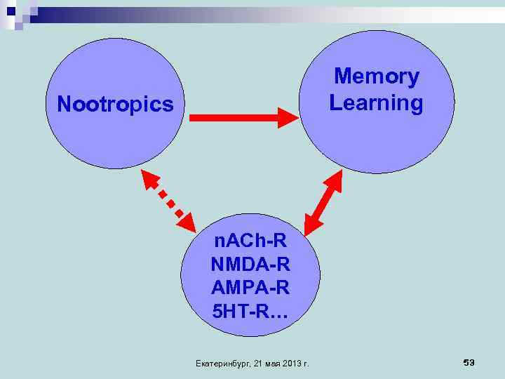 Memory Learning Nootropics n. AСh-R NMDA-R AMPA-R 5 HT-R… Екатеринбург, 21 мая 2013 г.
