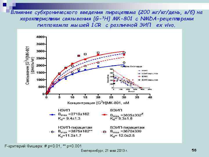 Влияние субхронического введения пирацетама (200 мг/кг/день, в/б) на характеристики связывания [G-3 H] МК-801 с