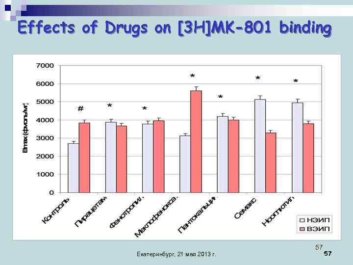 Effects of Drugs on [3 H]MK-801 binding Екатеринбург, 21 мая 2013 г. 57 57