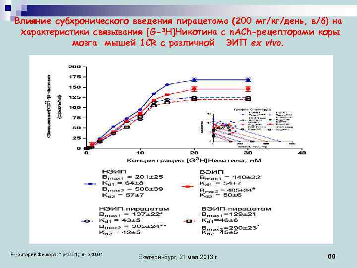 Влияние субхронического введения пирацетама (200 мг/кг/день, в/б) на характеристики связывания [G-3 H]Никотина с n.