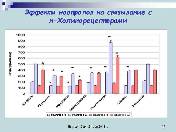 Эффекты ноотропов на связывание с н-Холинорецепторами Екатеринбург, 21 мая 2013 г. 61 
