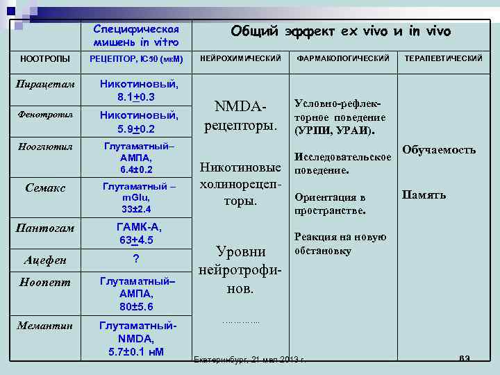 Специфическая мишень in vitro НООТРОПЫ РЕЦЕПТОР, IC 50 (мк. М) Пирацетам Никотиновый, 8. 1+0.