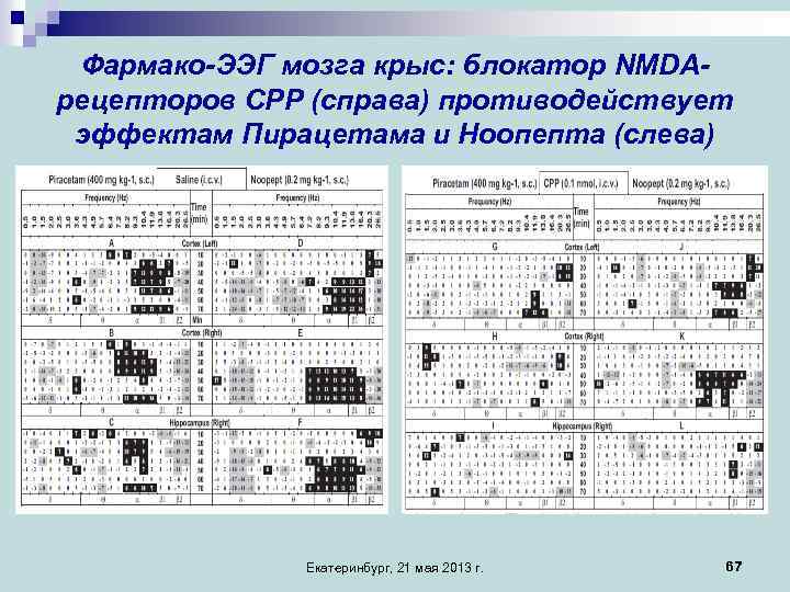 Фармако-ЭЭГ мозга крыс: блокатор NMDAрецепторов CPP (справа) противодействует эффектам Пирацетама и Ноопепта (слева) Екатеринбург,