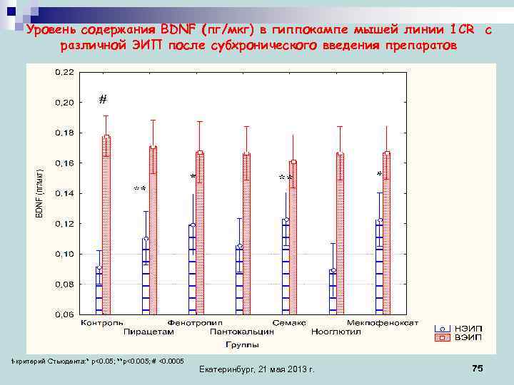 Уровень содержания BDNF (пг/мкг) в гиппокампе мышей линии 1 CR с различной ЭИП после
