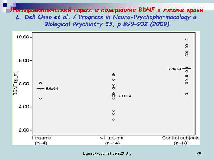 Посттравматический стресс и содержание BDNF в плазме крови L. Dell'Osso et al. / Progress