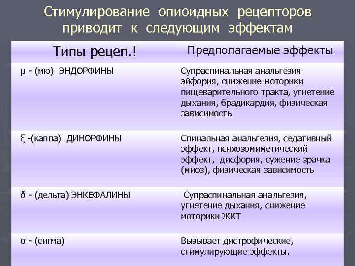 Стимулирование опиоидных рецепторов приводит к следующим эффектам Типы рецеп. ! Предполагаемые эффекты μ -