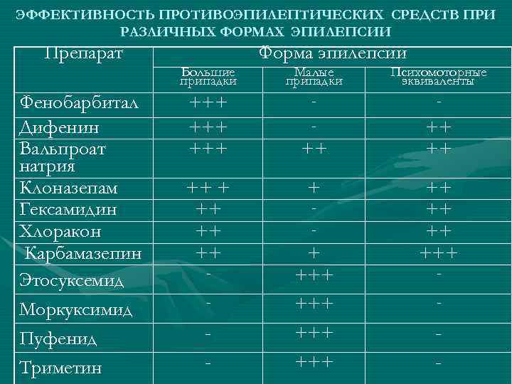 ЭФФЕКТИВНОСТЬ ПРОТИВОЭПИЛЕПТИЧЕСКИХ СРЕДСТВ ПРИ РАЗЛИЧНЫХ ФОРМАХ ЭПИЛЕПСИИ Препарат Фенобарбитал Дифенин Вальпроат натрия Клоназепам Гексамидин