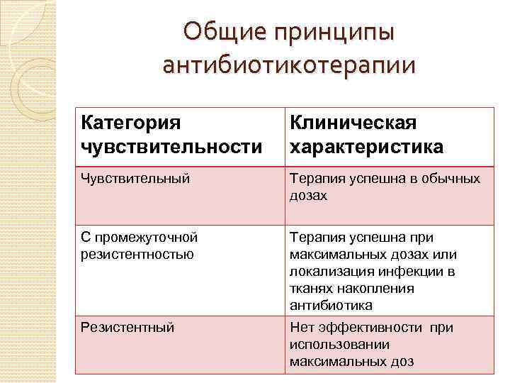 Общие принципы антибиотикотерапии Категория чувствительности Клиническая характеристика Чувствительный Терапия успешна в обычных дозах С