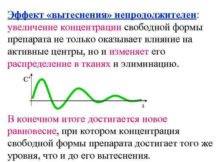 Эффект «вытеснения» непродолжителен: увеличение концентрации свободной формы препарата не только оказывает влияние на активные