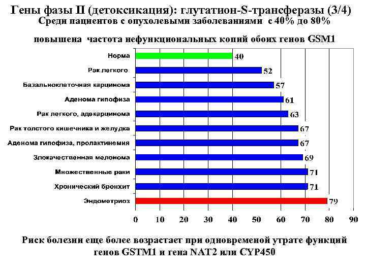 Гены фазы II (детоксикация): глутатион-S-трансферазы (3/4) Среди пациентов с опухолевыми заболеваниями с 40% до