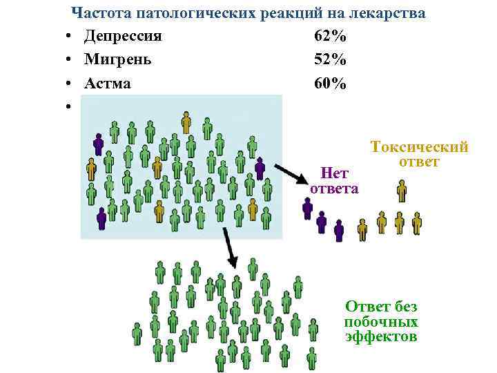 Частота патологических реакций на лекарства • Депрессия 62% • Мигрень 52% • Астма 60%