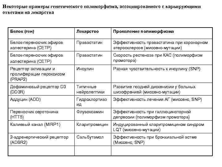 Некоторые примеры генетического полиморфизма, ассоциированного с варьирующими ответами на лекарства Белок (ген) Лекарство Проявление