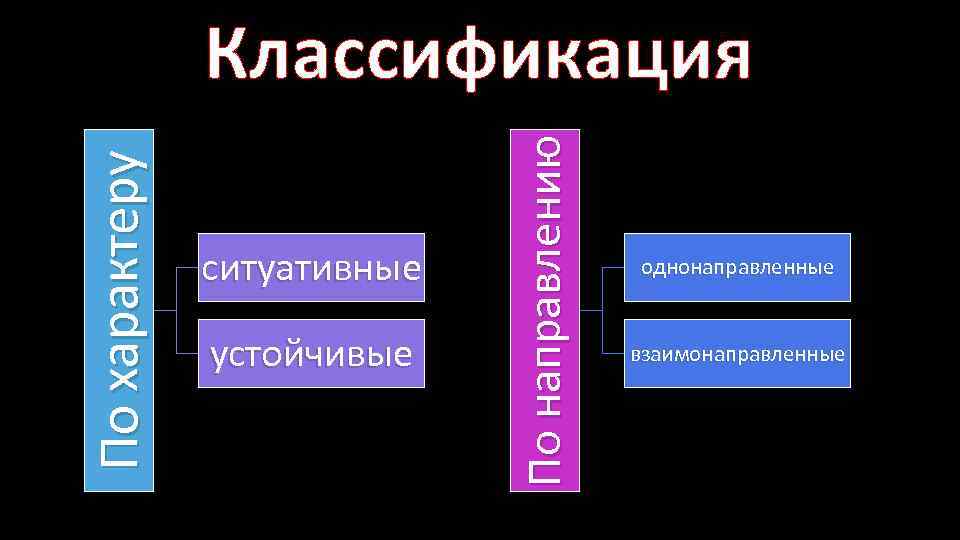 ситуативные устойчивые По направлению По характеру Классификация однонаправленные взаимонаправленные 