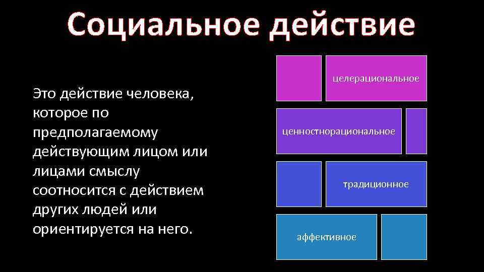 Социальное действие Это действие человека, которое по предполагаемому действующим лицом или лицами смыслу соотносится