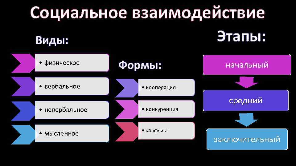 Социальное взаимодействие Этапы: Виды: • физическое • вербальное Формы: начальный • кооперация • невербальное