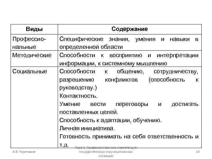 Виды Профессиональные Методические Социальные А. В. Черепанов Содержание Специфические знания, умения и навыки в