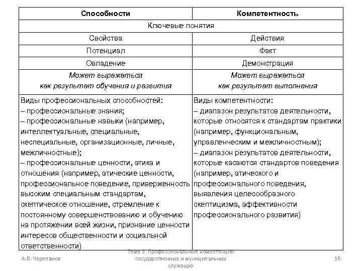 Способности Компетентность Ключевые понятия Свойства Действия Потенциал Факт Овладение Демонстрация Может выражаться как результат