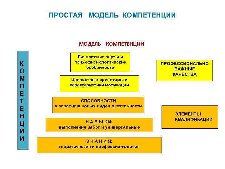 ПРОСТАЯ МОДЕЛЬ КОМПЕТЕНЦИИ К О М П Е Т Е Н Ц И И