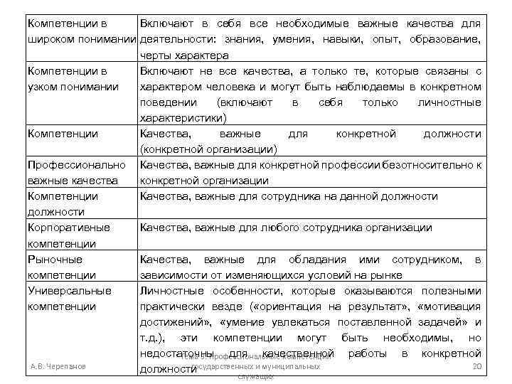 Компетенции в Включают в себя все необходимые важные качества для широком понимании деятельности: знания,