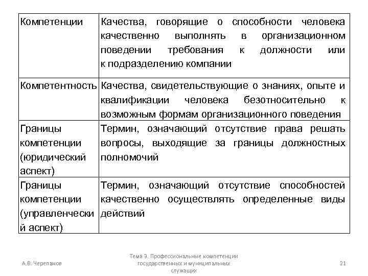 Компетенции Качества, говорящие о способности человека качественно выполнять в организационном поведении требования к должности