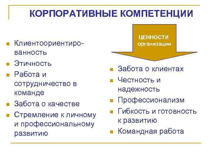 КОРПОРАТИВНЫЕ КОМПЕТЕНЦИИ n n n Клиентоориентированность Этичность Работа и сотрудничество в команде Забота о