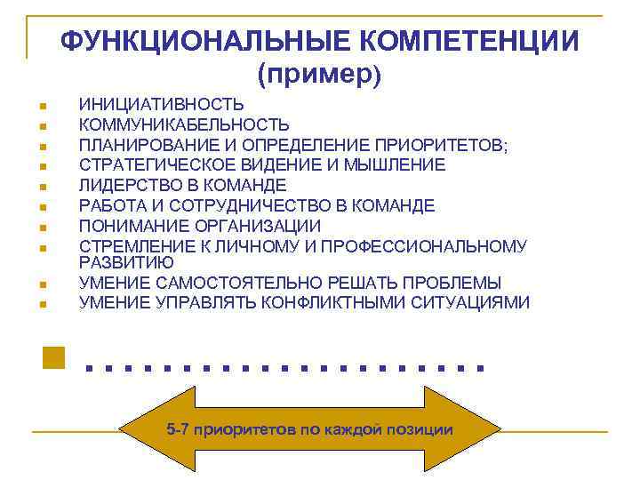 ФУНКЦИОНАЛЬНЫЕ КОМПЕТЕНЦИИ (пример) n n n n n ИНИЦИАТИВНОСТЬ КОММУНИКАБЕЛЬНОСТЬ ПЛАНИРОВАНИЕ И ОПРЕДЕЛЕНИЕ ПРИОРИТЕТОВ;