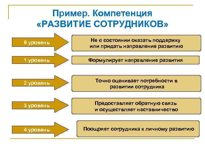 Пример. Компетенция «РАЗВИТИЕ СОТРУДНИКОВ» 0 уровень Не в состоянии оказать поддержку или придать направление