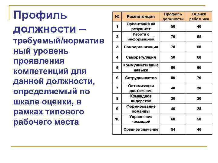 Профиль должности – требуемый/норматив ный уровень проявления компетенций для данной должности, определяемый по шкале