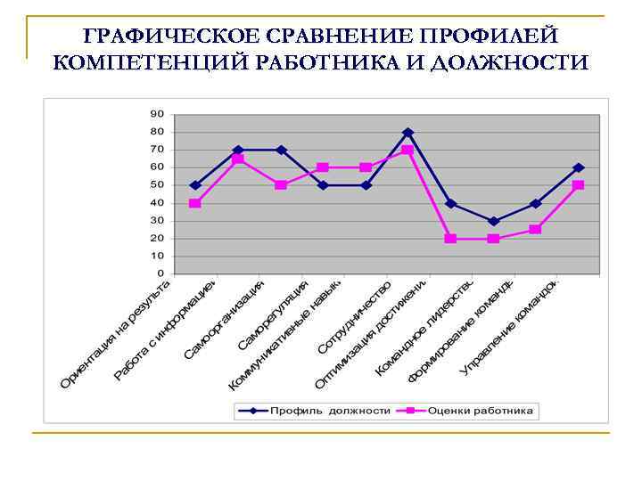 ГРАФИЧЕСКОЕ СРАВНЕНИЕ ПРОФИЛЕЙ КОМПЕТЕНЦИЙ РАБОТНИКА И ДОЛЖНОСТИ 