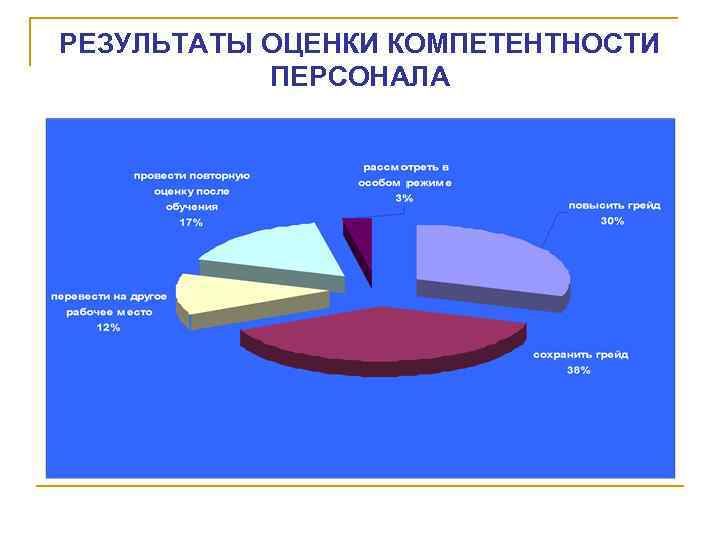 РЕЗУЛЬТАТЫ ОЦЕНКИ КОМПЕТЕНТНОСТИ ПЕРСОНАЛА 