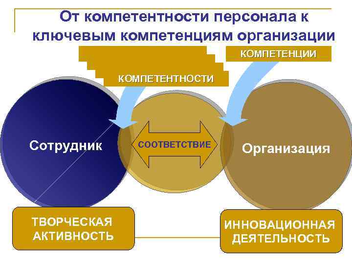 От компетентности персонала к ключевым компетенциям организации КОМПЕТЕНЦИИ КОМПЕТЕНТНОСТИ Сотрудник ТВОРЧЕСКАЯ АКТИВНОСТЬ СООТВЕТСТВИЕ Организация