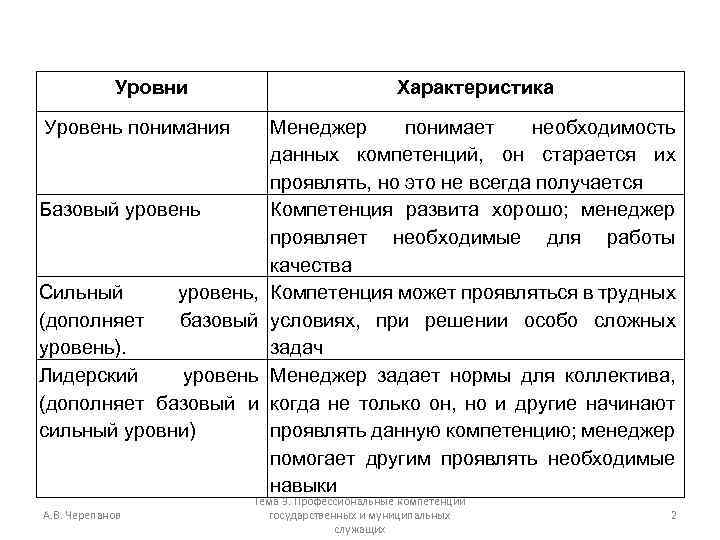 Уровни Характеристика Уровень понимания Базовый уровень Сильный уровень, (дополняет базовый уровень). Лидерский уровень (дополняет