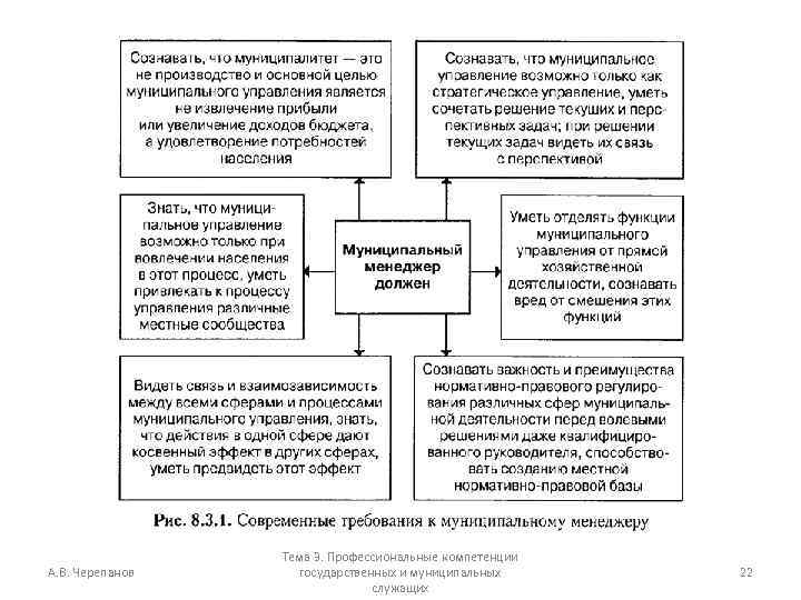 А. В. Черепанов Тема 3. Профессиональные компетенции государственных и муниципальных служащих 22 