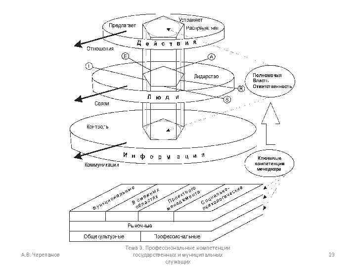 А. В. Черепанов Тема 3. Профессиональные компетенции государственных и муниципальных служащих 23 