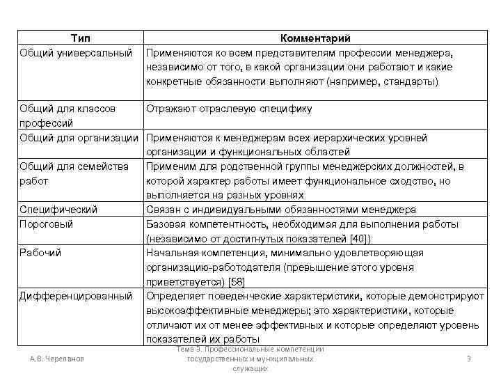 Тип Общий универсальный Комментарий Применяются ко всем представителям профессии менеджера, независимо от того, в