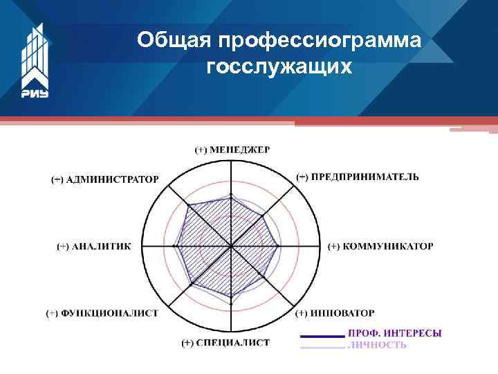 Общая профессиограмма госслужащих 